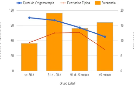 Figura 3. Duración de la oxigenoterapia en función de la edad. 