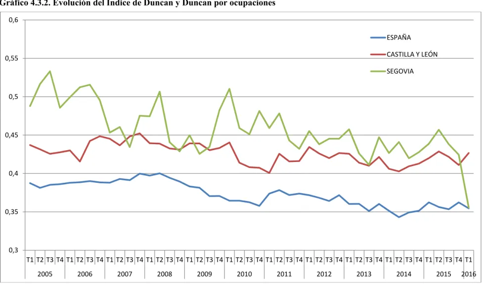 Gráfico 4.3.2. Evolución del Índice de Duncan y Duncan por ocupaciones 