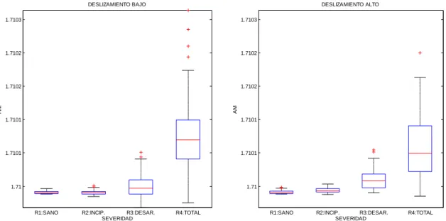 Figura 7.40: Representación Box-plot del estadístico promedio de valores absolutos . 