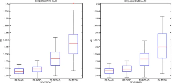 Figura 7.44: Representación Box-plot del estadístico valor cuadrático medio . 1.5551.55551.5561.55651.5571.55751.5581.55851.5591.55951.56