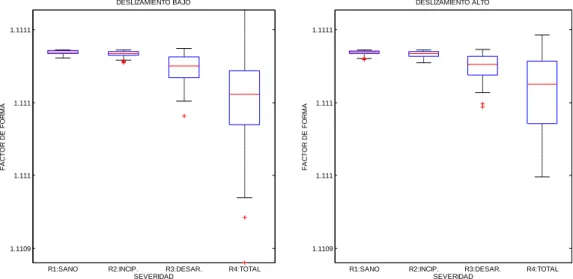 Figura 7.48: Representación Box-plot del estadístico factor de forma . 1.1109