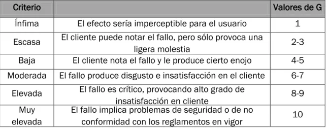 Tabla 4.1 Categorías de Gravedad en la realización de un AMFE 