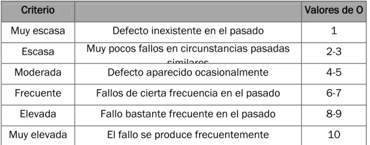 Tabla 4.2 Categorías de Ocurrencia en la realización de un AMFE 