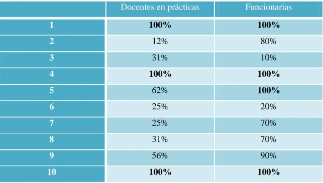 Gráfico 1: elaboración propia 