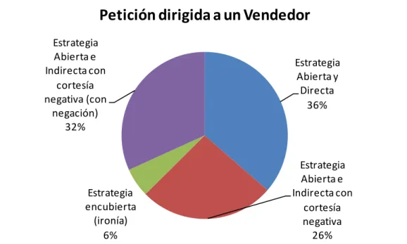 Figura 10.-Porcentaje de respuestas obtenidas de acuerdo a la utilización de Petición dirigida a un 