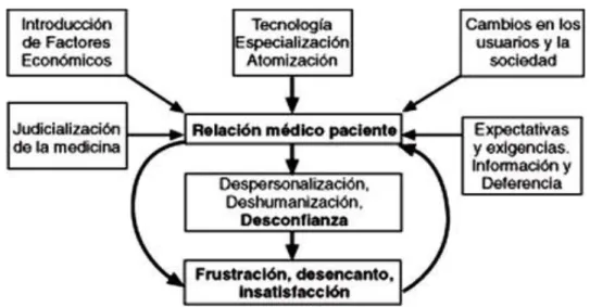 Figura 15.- Dimensiones de cambio e impacto percibido en la relación médico-paciente 