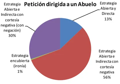 Figura 16.-Porcentaje de respuestas obtenidas de acuerdo a la utilización de Petición dirigida a un 