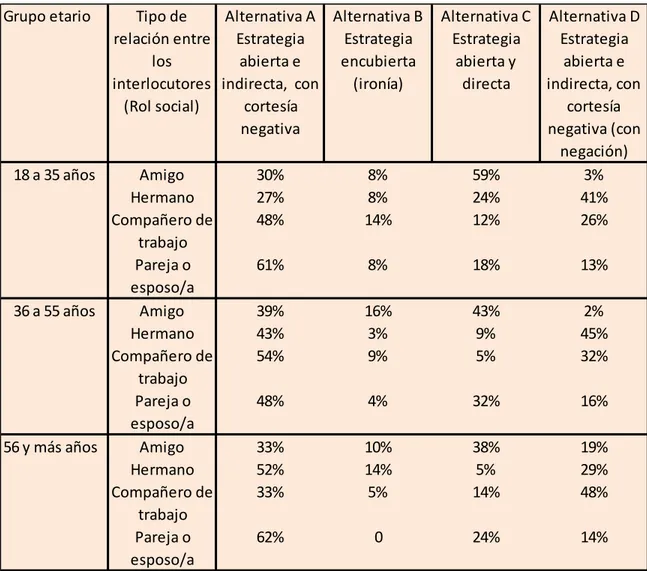 TABLA Nº 2: Porcentajes según tipo de estrategias de cortesía y grupo generacional, en relación al  tipo de relaciones sociales simétricas