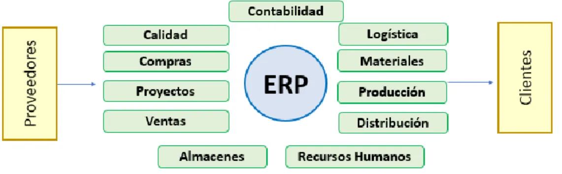 Figura 1. Módulos más comunes en un ERP 