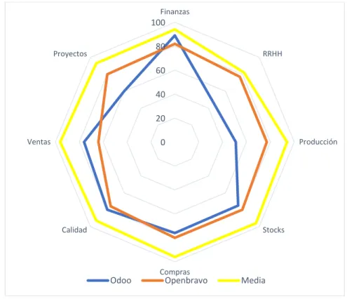 Figura 6. Comparativa módulos Odoo y Openbravo. Fuente: (Technology and Evaluation, 2018)  Compiere fue uno de los primeros ERP opensource en competir con las grandes 