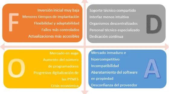 Figura 10. Análisis DAFO para el ERP de Software Libre 