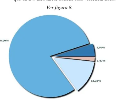 Figura 8: Víctima de Bullying. 