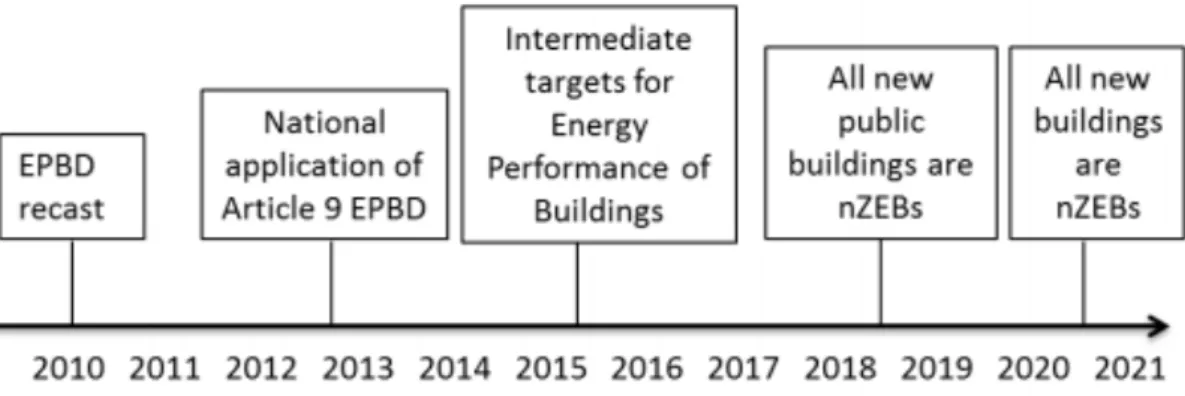 Figura 27. Línea del tiempo, metas a nivel europeo del estándar NZEB. Fuente: https://ec.europa.eu/energy/sites/ener/