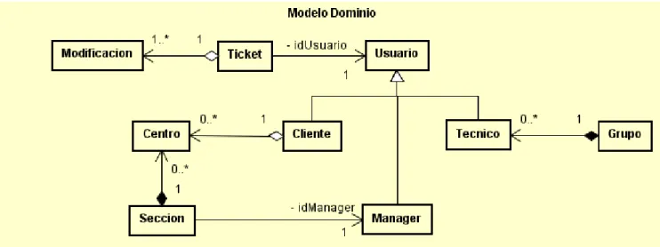 Figura 19: Modelo de Dominio 