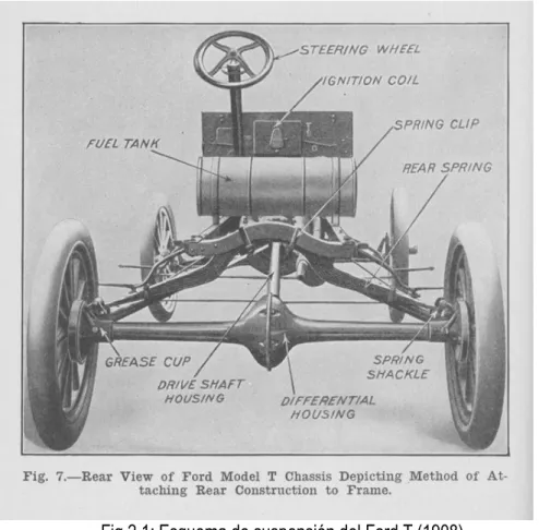 Fig 2.1: Esquema de suspensión del Ford T (1908) 