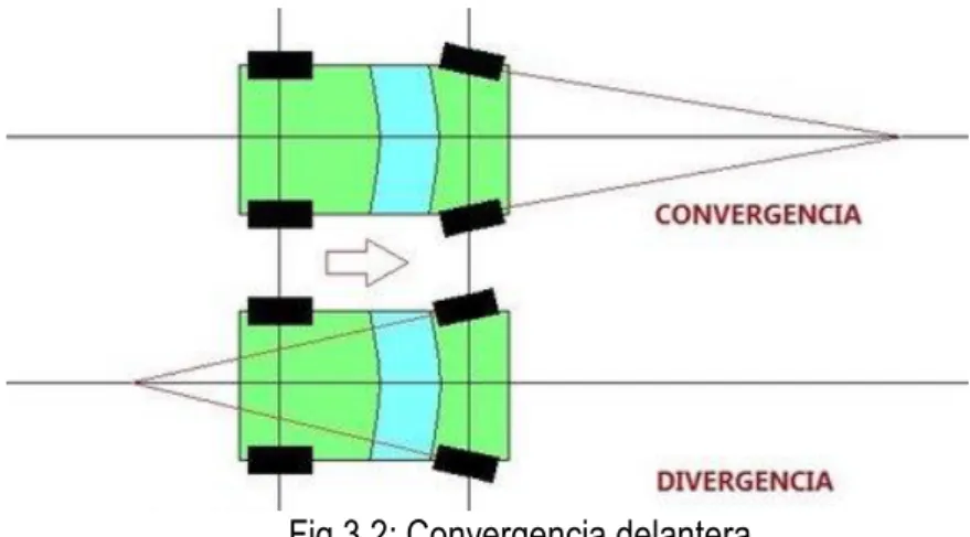 Fig 3.2: Convergencia delantera 