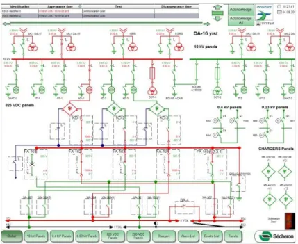 Figura 20. Ejemplo de esquema de supervisión de una subestación 