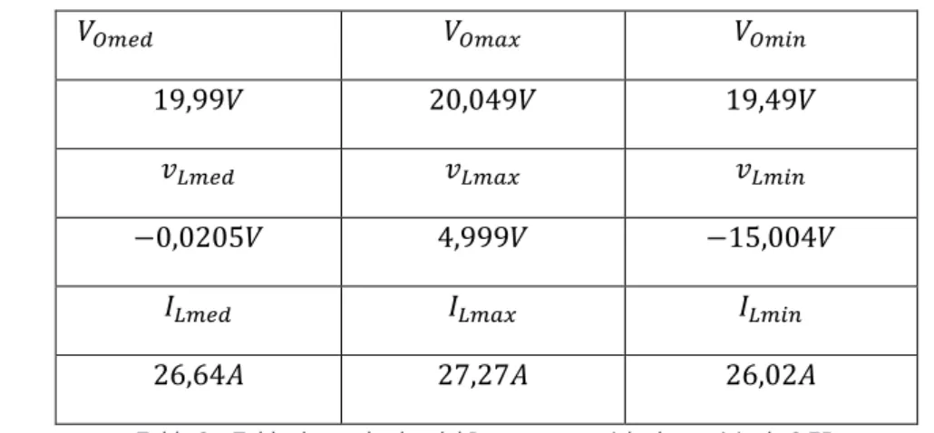 Tabla 2 – Tabla de resultados del Boost con un ciclo de servicio de 0,75. 