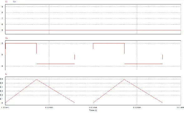 Ilustración 40 – Simulación del Boost en MCD con ciclo de servicio calculado. 