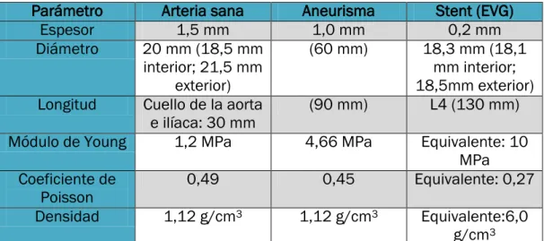 Tabla 3.3.1 Propiedades simulación 
