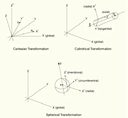 Ilustración 4.4 Interpretación de los ejes de coordenadas en el módulo Analysis de Catia V5 