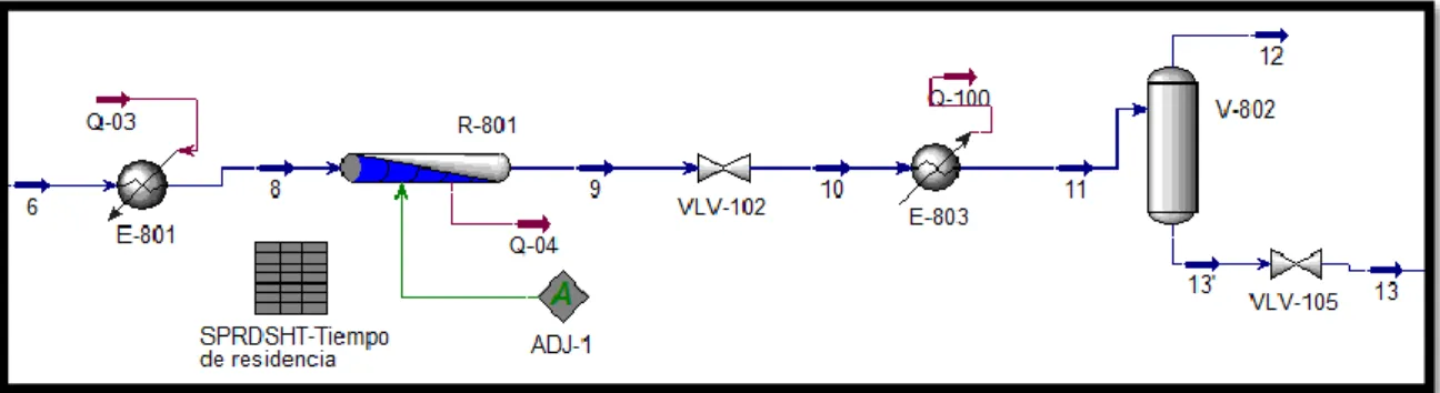 Figura 11. Esquema reactor y separador flash. 