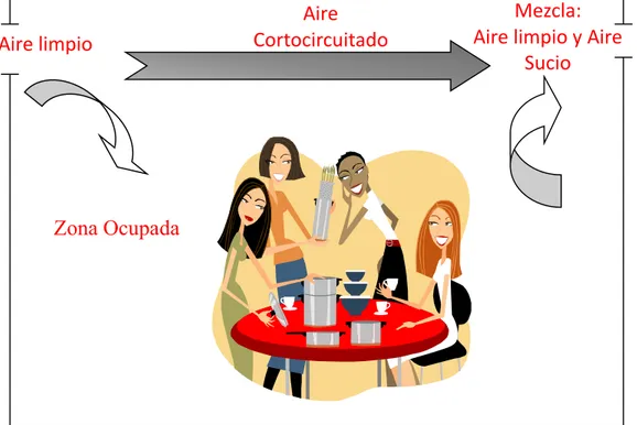 Figura 2 - Distribución Habitual del Aire con Cortocircuito 