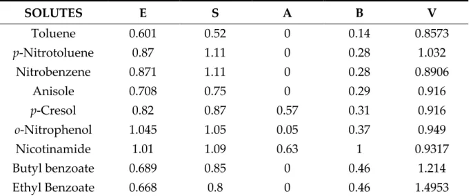 Table 3.3   Key solutes selected for a rapid evaluation (West &amp; Lesellier, 2007, 2008)  SOLUTES  E  S  A  B  V  Toluene  0.601  0.52  0  0.14  0.8573  p-Nitrotoluene  0.87  1.11  0  0.28  1.032  Nitrobenzene  0.871  1.11  0  0.28  0.8906  Anisole  0.70