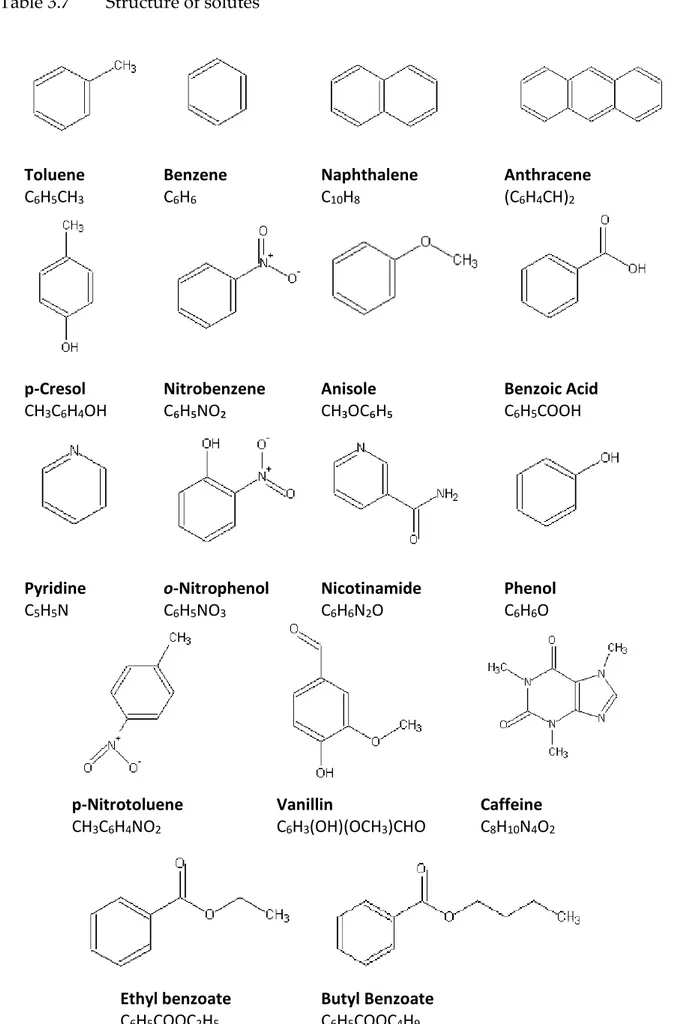 Table 3.7  Structure of solutes    Toluene  C 6 H 5 CH 3 Benzene C6H6 Naphthalene C10H8 Anthracene (C6H4CH)2   p-Cresol  CH 3 C 6 H 4 OH  Nitrobenzene C₆H₅NO₂  Anisole  CH₃OC₆H₅  Benzoic Acid C6H5COOH    Pyridine  C 5 H 5 N  o-Nitrophenol C6H5NO3 Nicotinam