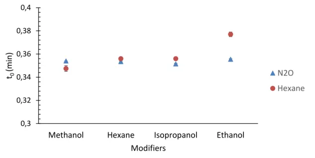 Figure 4.2  Retention  times  of  N 2 O  and  Hexane  with  different  modifiers  in  the 