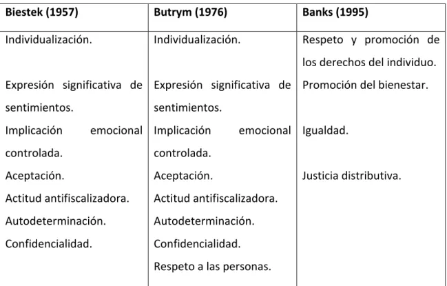 Tabla 1: Principios de Biestek, Butrym y Banks. 