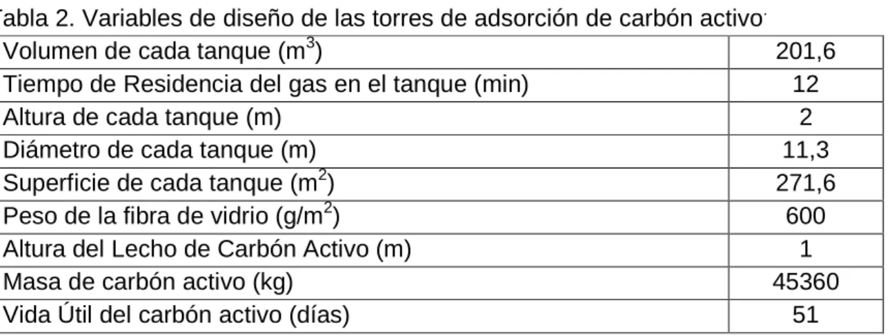 Tabla 2. Variables de diseño de las torres de adsorción de carbón activo .
