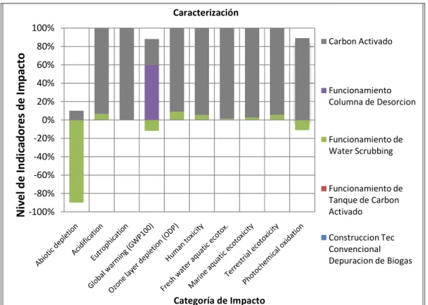 Figura  6.  Evaluación  del  Impacto 
