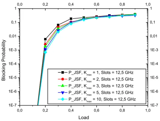 Figura 24. Probabilidad de bloqueo del algoritmo P_JSF-FF para varios K max , con tamaño de slot de 12.5 GHz, 