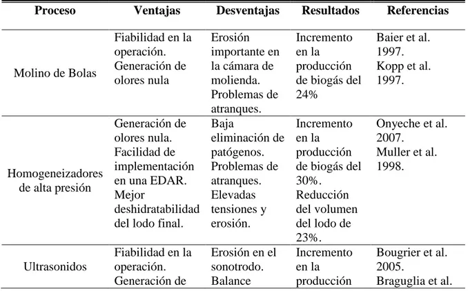 Tabla 3.2. Procesos de pre-tratamiento de lodos de depuradora 