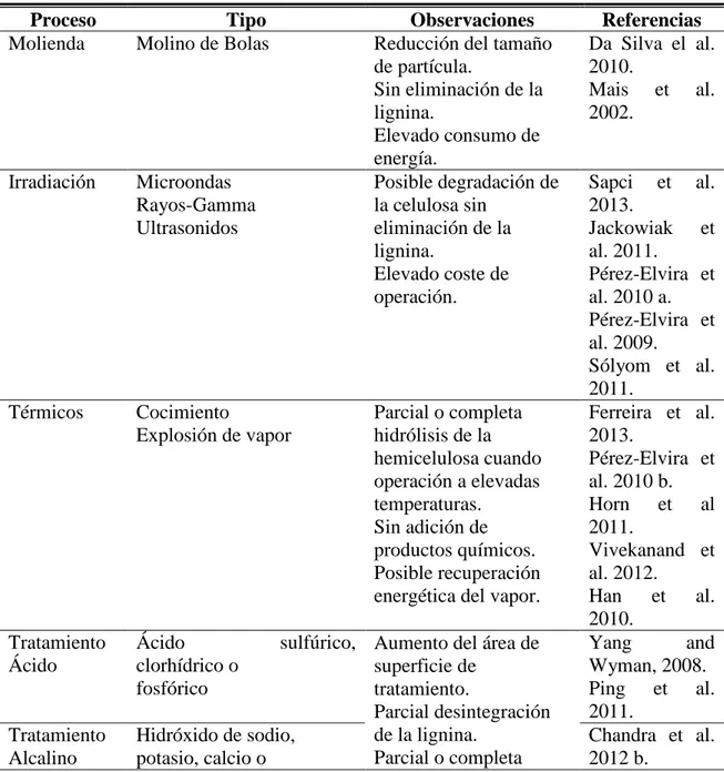 Tabla 3.3. Procesos de pre-tratamiento de biomasa lignocelulósica 