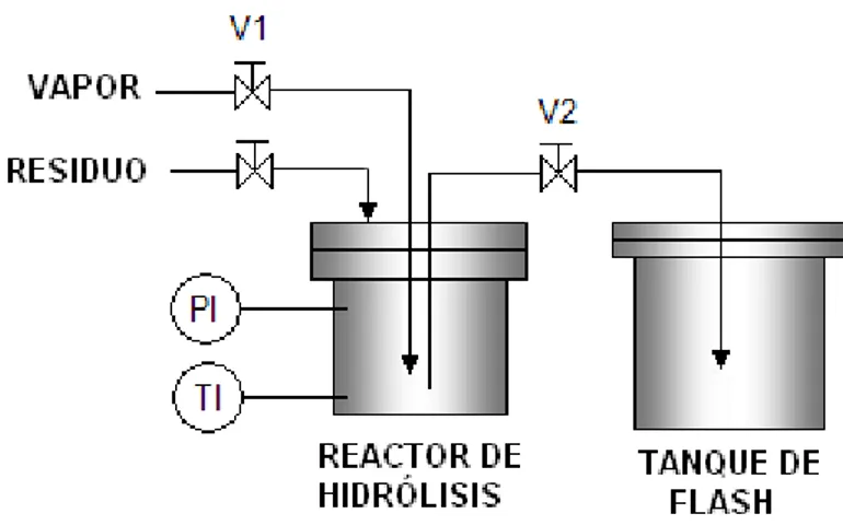 Figura 5.3. Esquema planta piloto de hidrólisis térmica de la Universidad de Valladolid 