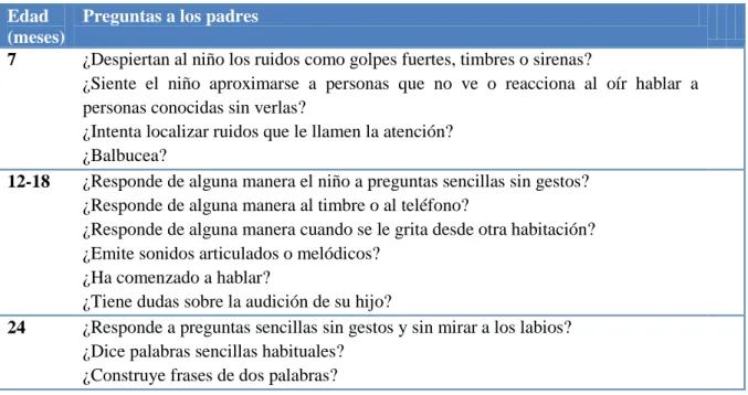 Tabla 4: Preguntas a los padres recomendadas por PAPPS. (Programa de Actividades Preventivas 