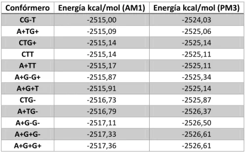Tabla 3 Energías de los confórmeros de triptamina. 
