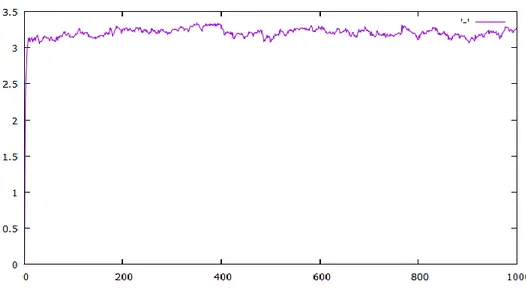 Figura  4.1:    Programa  Entropia.  Parámetros:  bolas  100;  factor  de  ocupación 0.1; tiempo de dibujo 1; tiempo de simulación 1000; tiempo a  partir del cual el programa va hacia atrás 0