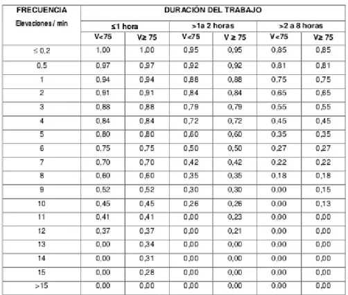 Tabla 1. Factor de frecuencia 