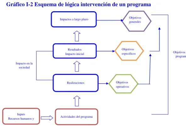 Gráfico I-2 Esquema de lógica intervención de un programa 