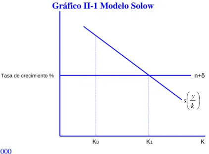 Gráfico II-1 Modelo Solow 