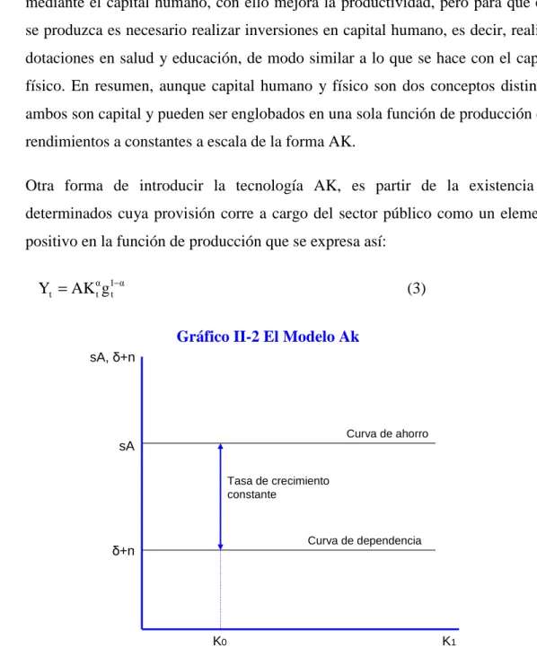 Gráfico II-2 El Modelo Ak   