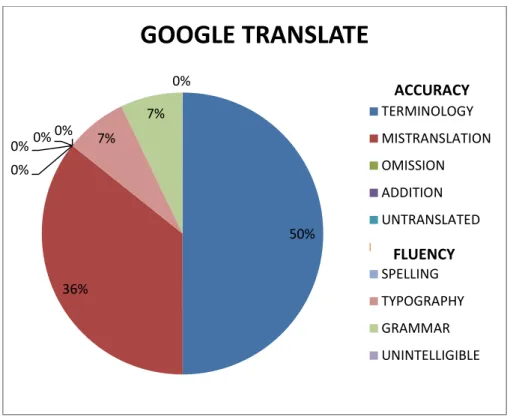 Gráfico 4. Errores de Google Translate. 