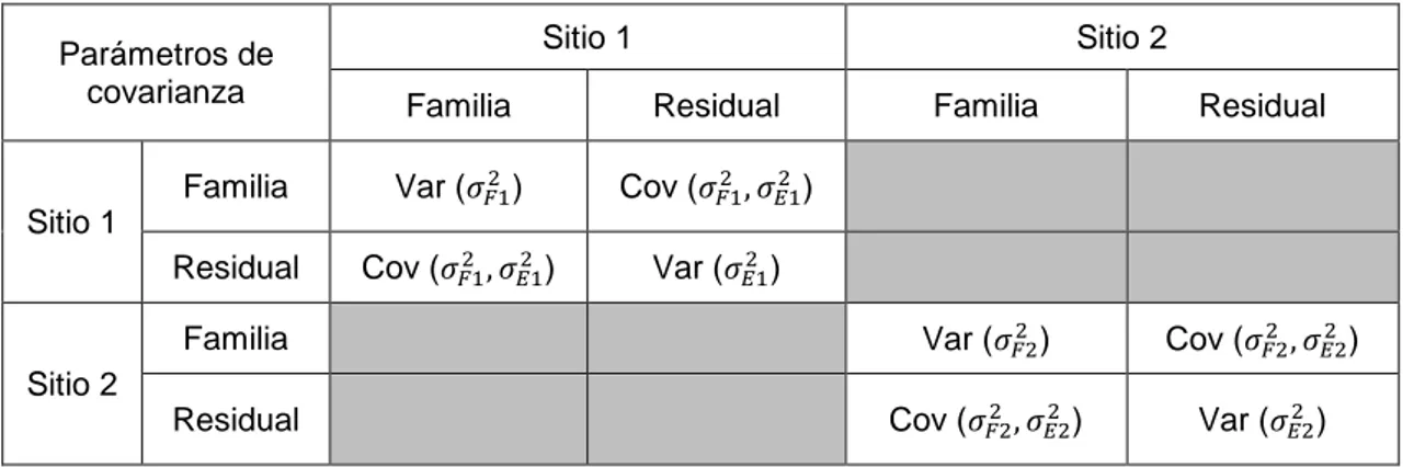 Tabla 1. Tabla explicativa de la matriz de covarianza asintótica de los estimadores. 