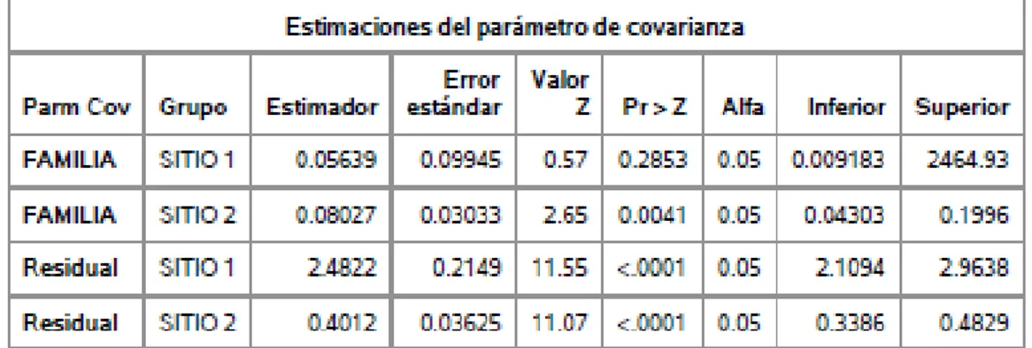 Tabla 6. Estimaciones del parámetro de covarianza para la variable altura (Fuente: análisis estadístico  con SAS)