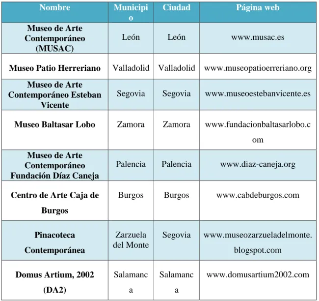 Tabla 1. Resultados de la búsqueda de museos en Castilla y León. 
