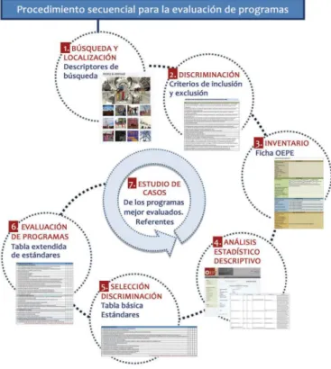 Figura 2. Esquema de procedimiento secuencial para la evaluación de programas. Fuente: Fontal, 2015