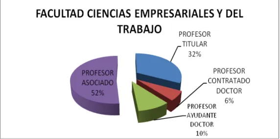 Gráfico 4.1. Distribución de PDI de la Facultad CC Empresariales y del Trabajo.    